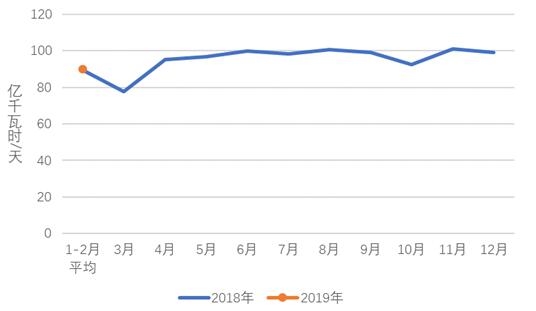 2019年1-2月份電力工業(yè)運行簡況