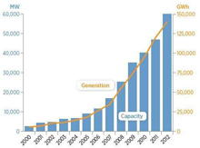 3月份發電量增速較前2月加快2.5個百分點